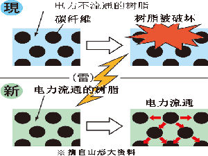 日本成功研發耐雷擊碳纖維強化復合材料